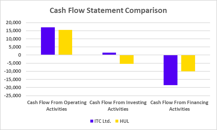 ITC vs HUL Cash Flow