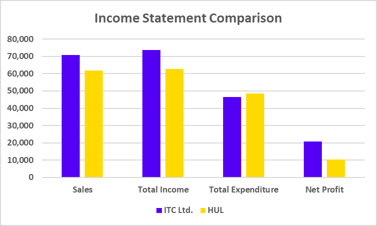 ITC vs HUL Income Statement 