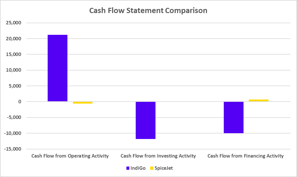 Indigo vs SpiceJet Cash Flow Statement