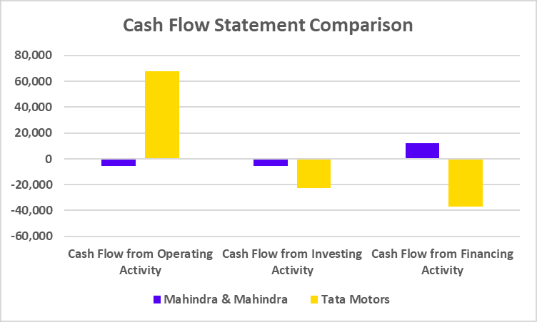 Mahindra & Mahindra vs Tata Motors Cash Flow
