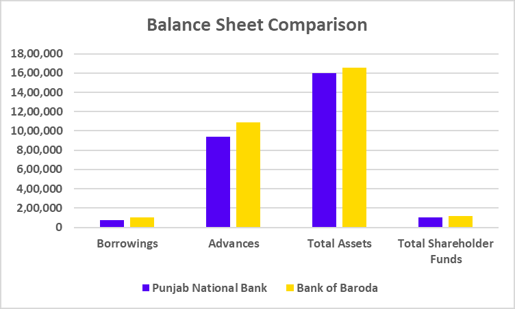 PNB Vs Bank of Baroda Balance Sheet