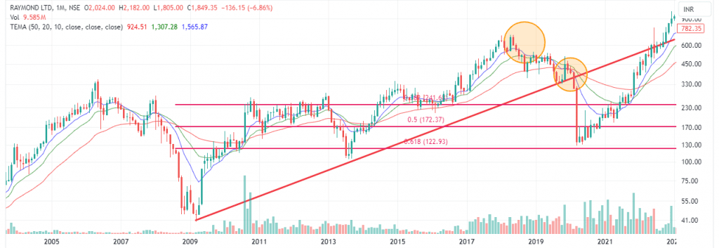 Three Black Crows chart pattern of Raymond