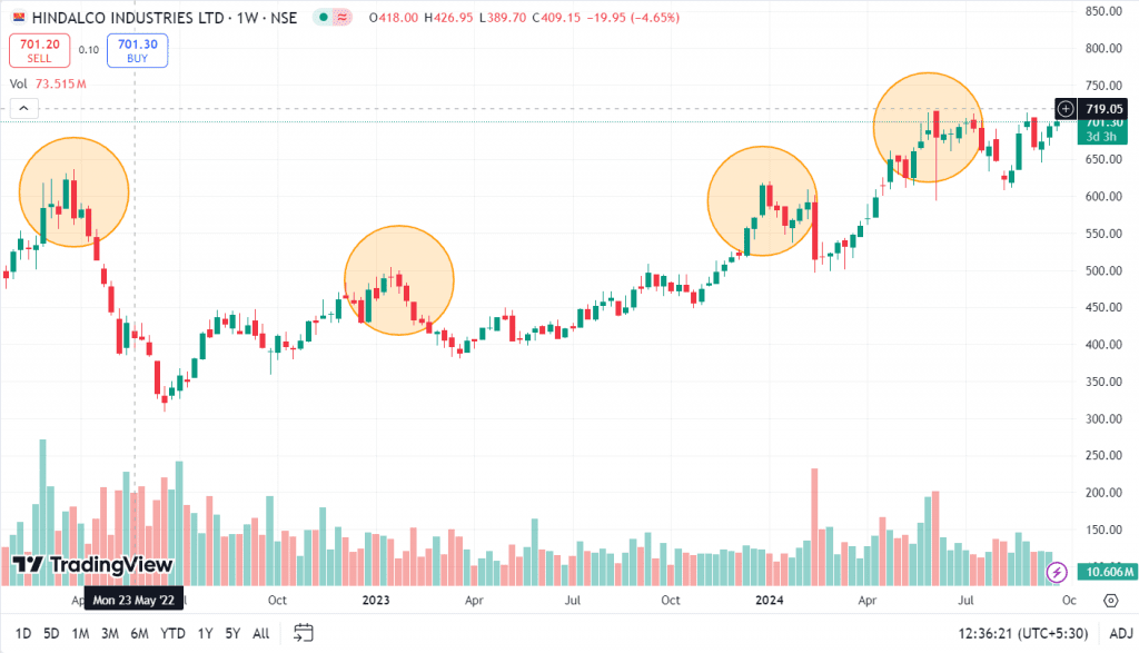 Tweezer Top Pattern of Hindalco Industries