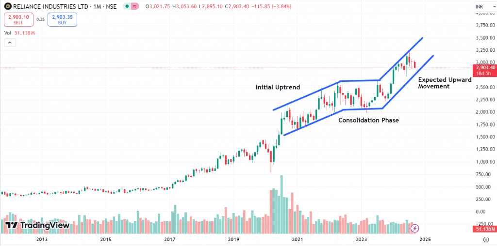 Example of Bullish Chart Pattern