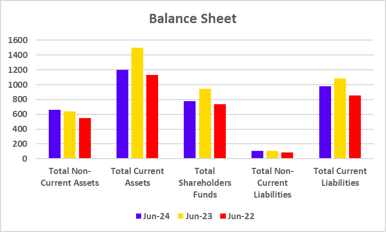 Balance Sheet of Procter & Gamble Hygiene and Health Care Ltd
