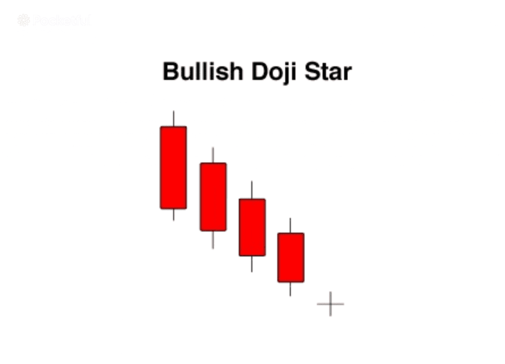 Bullish Doji Star Pattern