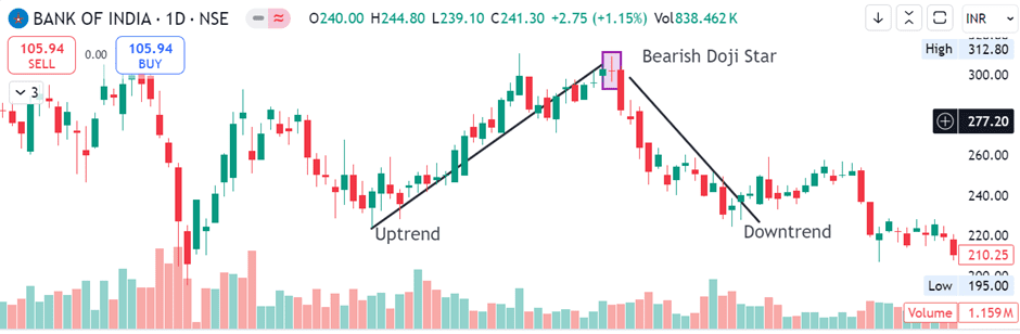 Example of Bearish Doji Star Pattern for Bank of India