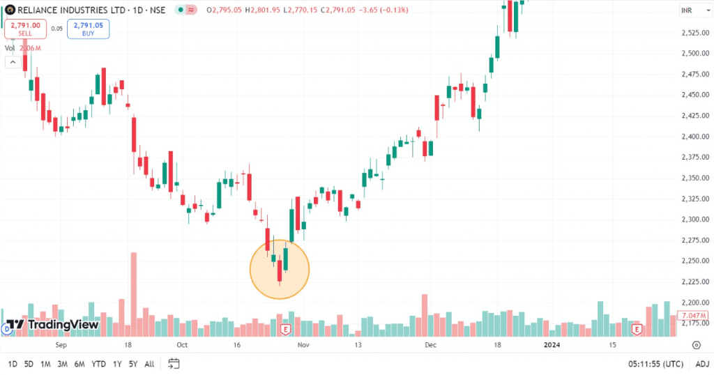 Example of Bullish Tasuki Line Pattern for Reliance Industries