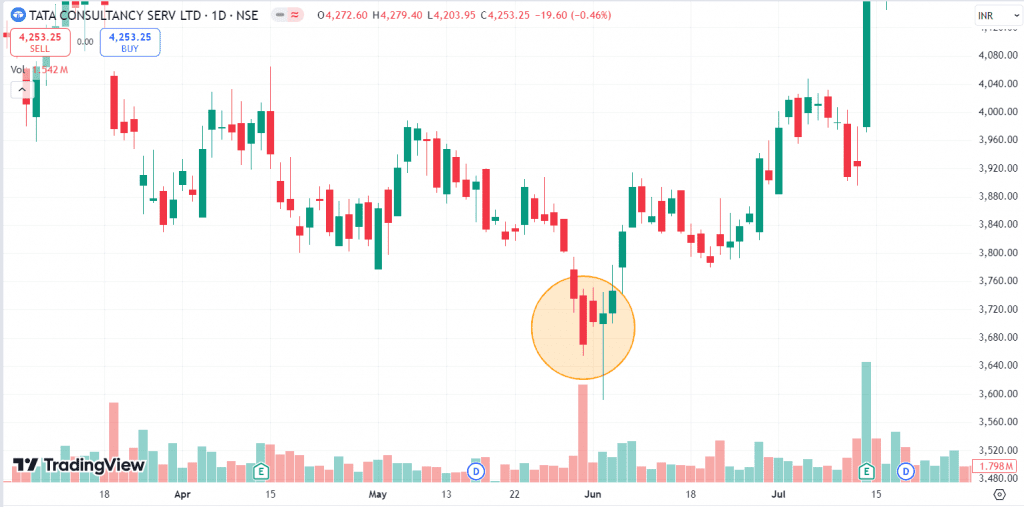 Example of Homing Pigeon Pattern  of Tata Consultancy serv ltd.