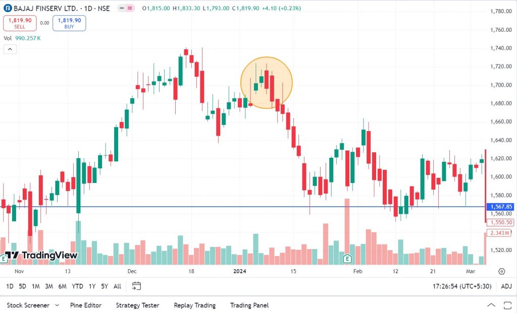 Example of Three Outside Down Pattern of Bajaj Finserv Ltd. 