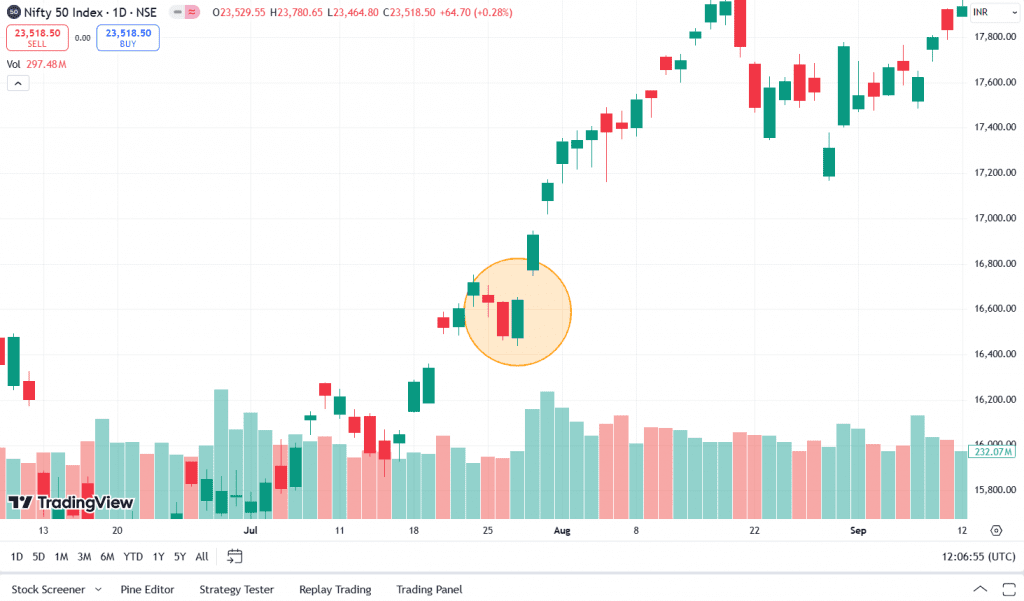 Example of Closing White Marubozu Pattern of Nifty 50 Index