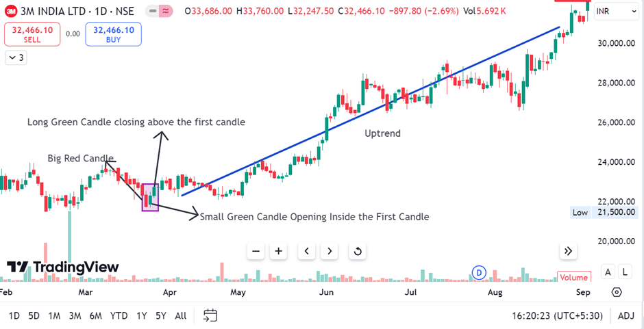 Example of Three Inside-Up Pattern of 3M India Ltd.