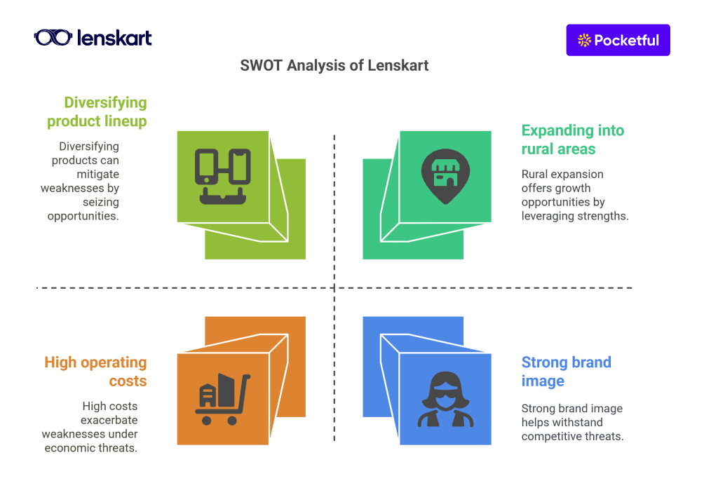 SWOT Analysis of Lenskart