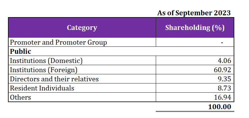 Shareholding pattern of paytm