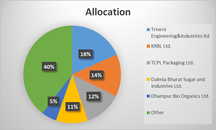 Anil Kumar Goel’s Portfolio