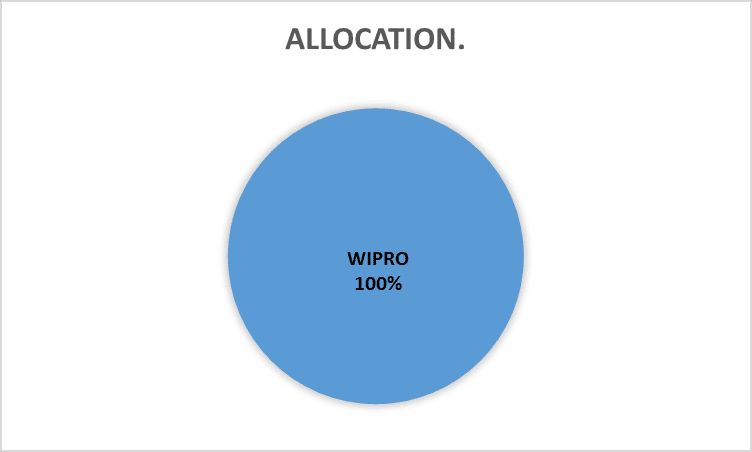 Azim Premji’s Portfolio