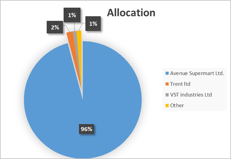 Radhakishan Damani’s Portfolio