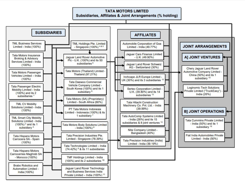 Subsidiaries of Tata Motors