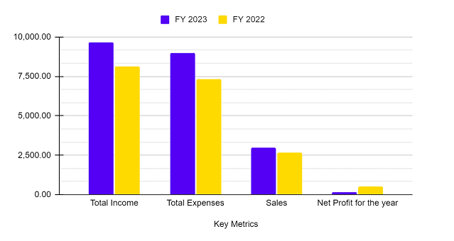 Income Statement of voltas