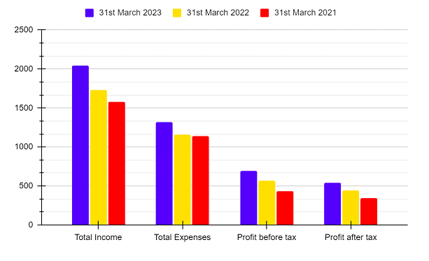 Income Statement of Aadhar Housing Finance