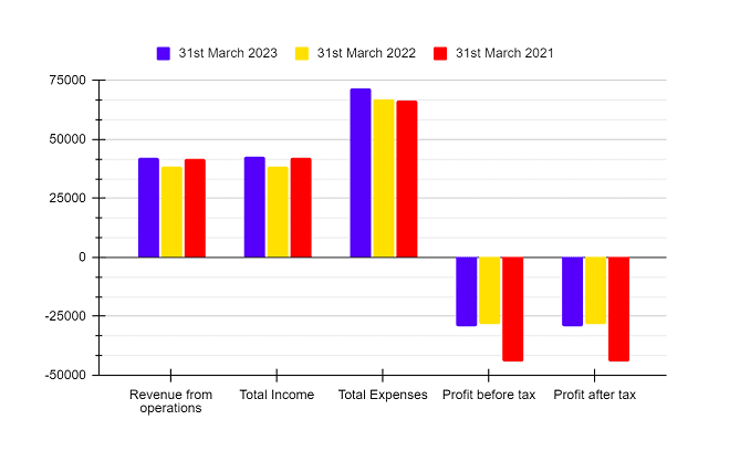 Income Statement of Vodafone Idea