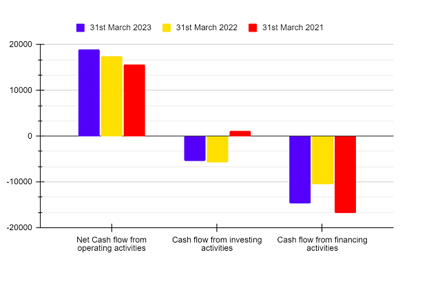 Cash flow Statement of Vodafone Idea