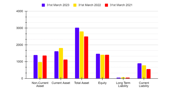 Balance Sheet of MCX Exchange