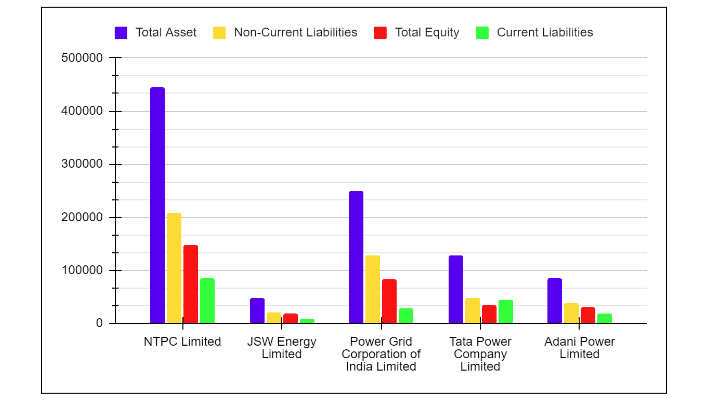 Balance Sheet of Top power Companies in India