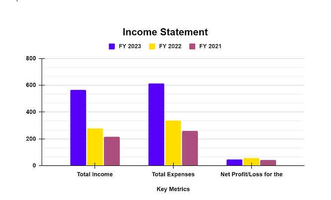 Income Statement of AWFIS Space Solutions Limited