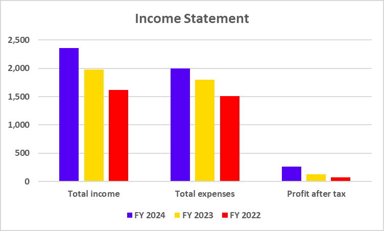 Bikaji Foods International Income Statement