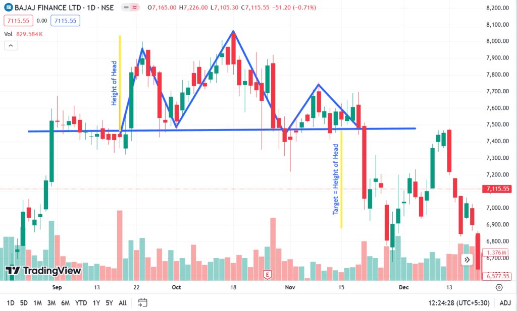 Head & Shoulders example of Bajaj Finance Ltd. 