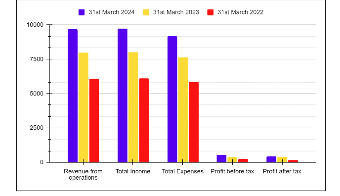 Income Statement of Blue Star