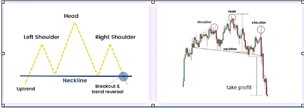 Head and Shoulder Pattern