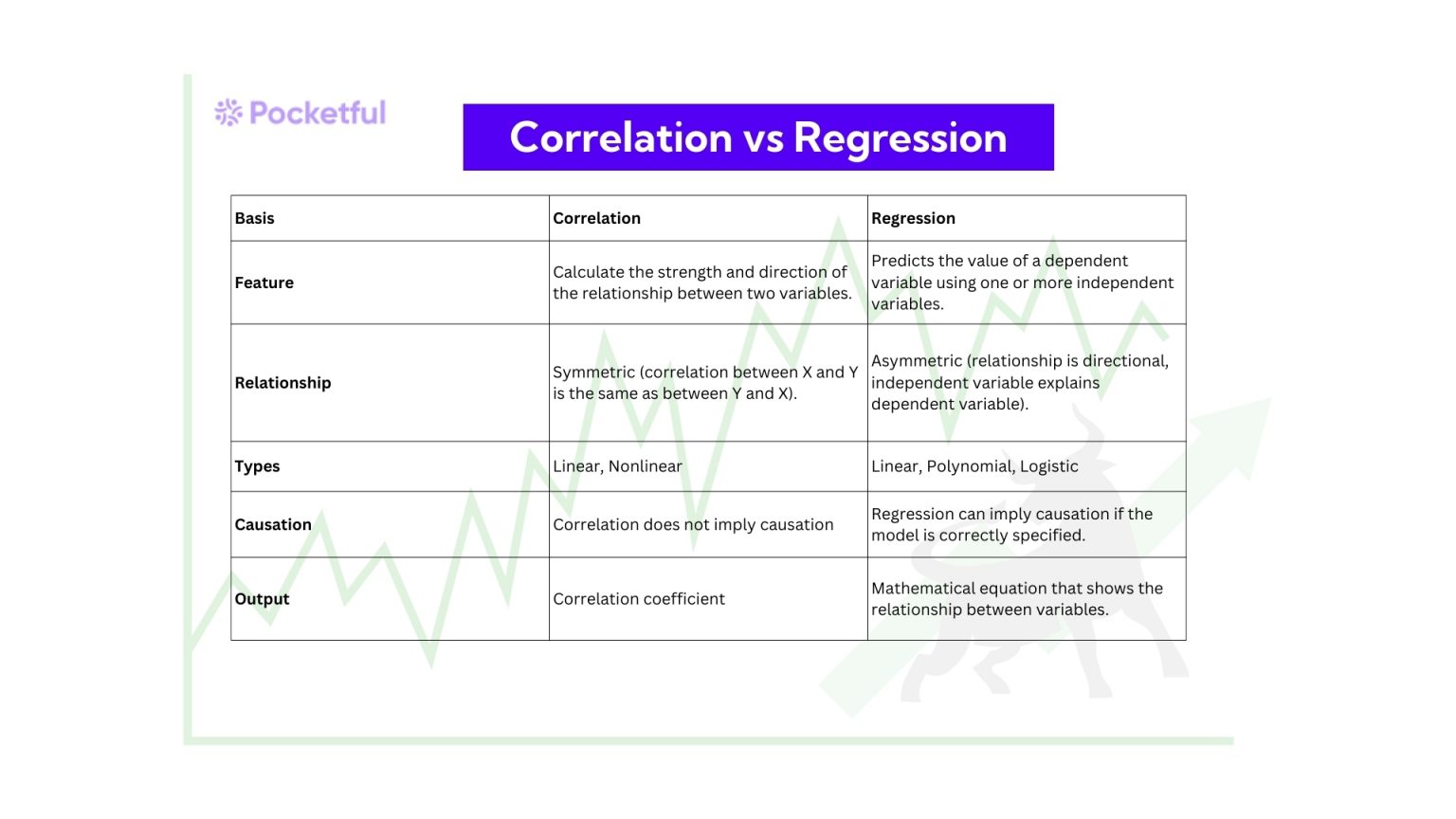 Correlation and Regression: Difference, Definition, Types, Uses - Pocketful