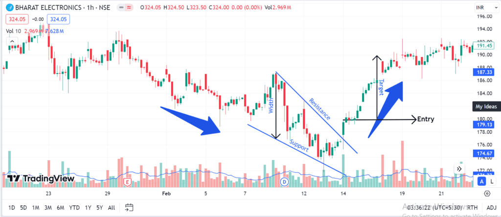 Falling Wedge Chart Example