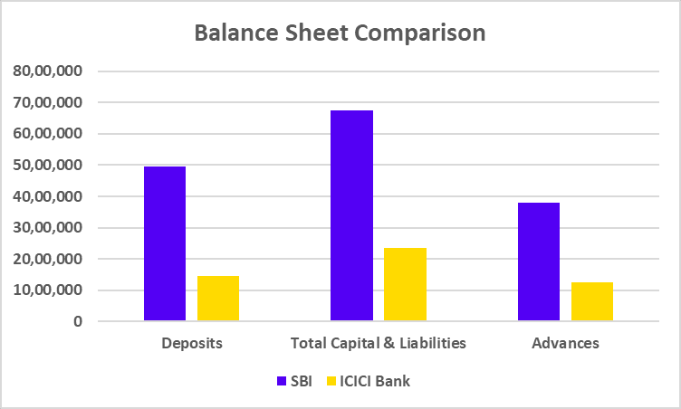 Balance Sheet of SBI vs ICICI Bank