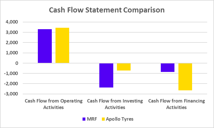 Cash Flow Statement of MRF vs Apollo Tyres