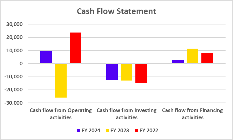 Cash Flow Statement of Yash Bank