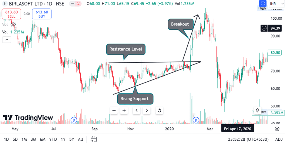 Example of Target and Stop-Loss