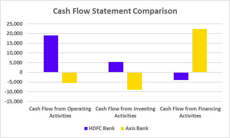 HDFC Bank vs Axis Bank Cash Flow Statement Comparison