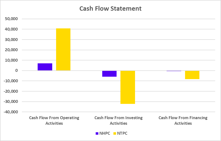 NHPC vs NTPC Cash Flow Statement