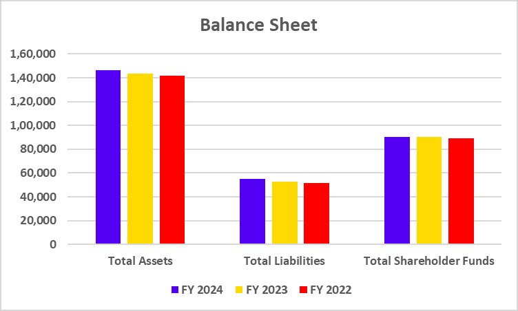 TCS Balance Sheet