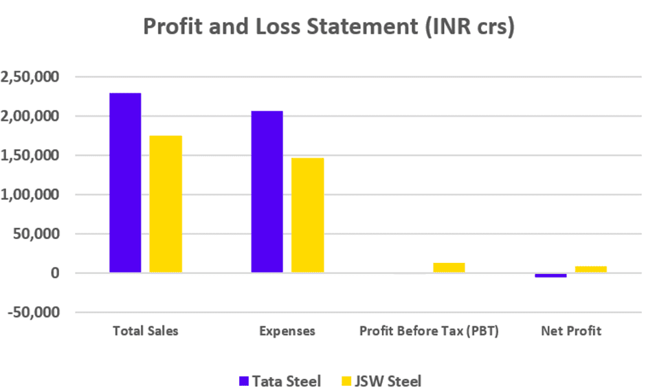 Tata Steel vs. JSW Steel Profit and Loss Statement