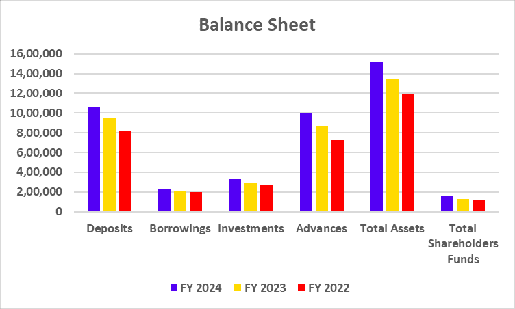 Axis Bank Balance Sheet