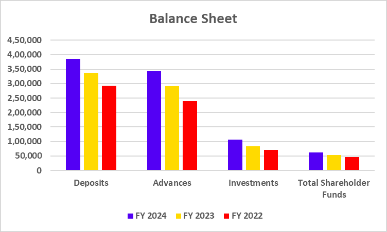 Balance Sheet of IndusInd Bank Ltd. 