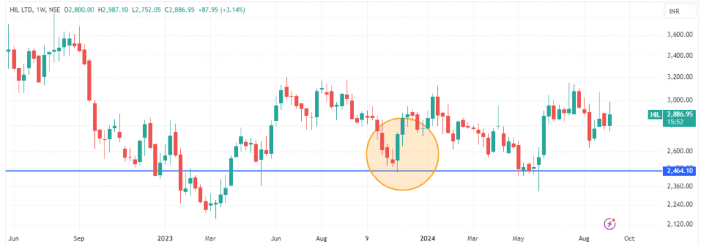 Bearish Three-Line Strike Pattern  of HIL Ltd.