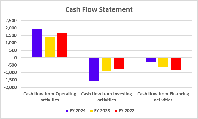 Cash Flow Statement of Apollo Hospitals