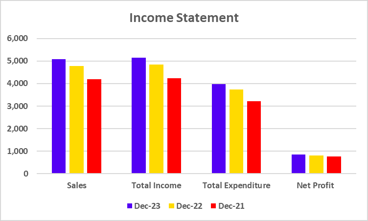 Income Statement of  Castrol India