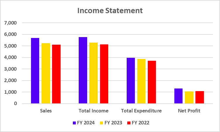 Income Statement of Colgate Palmolive India 