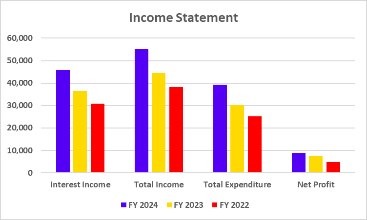 Income Statement of IndusInd Bank Ltd. 